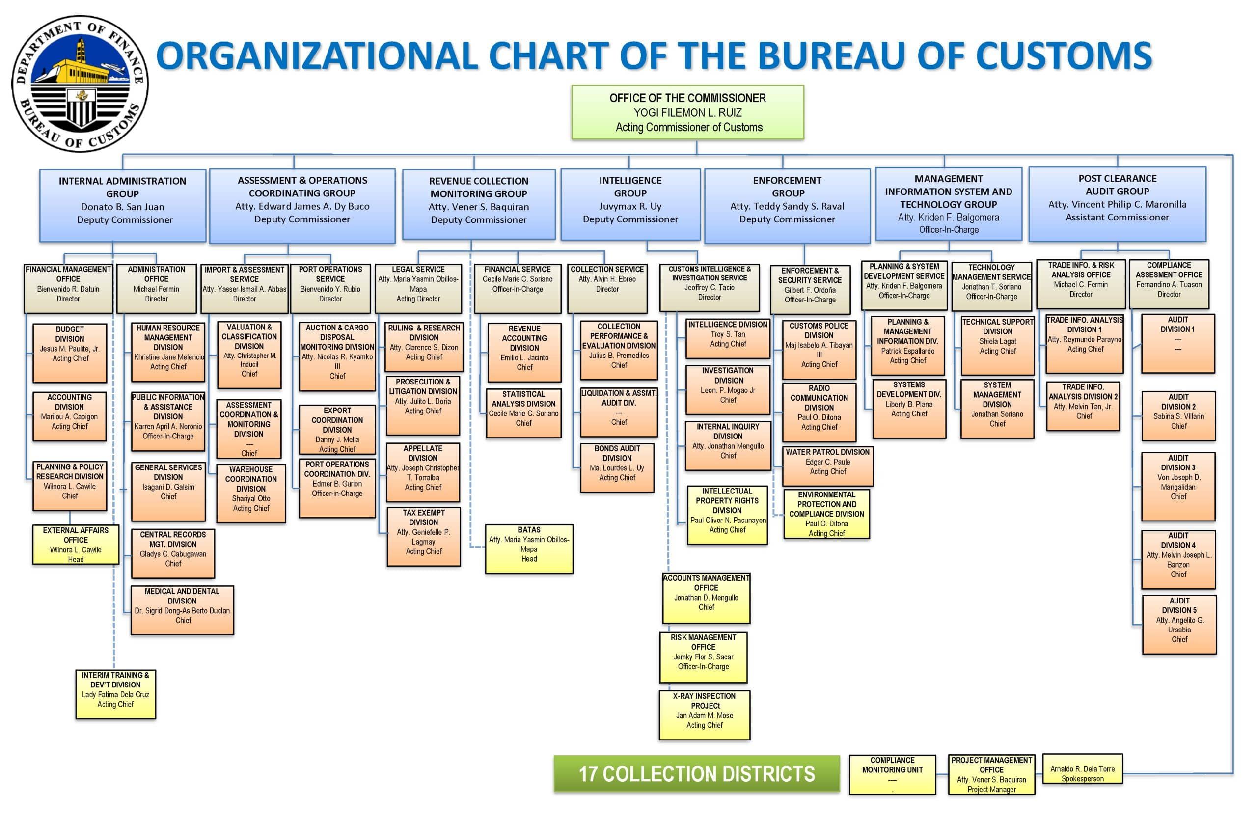 Organizational Chart Of The Republic Of The Philippin vrogue.co